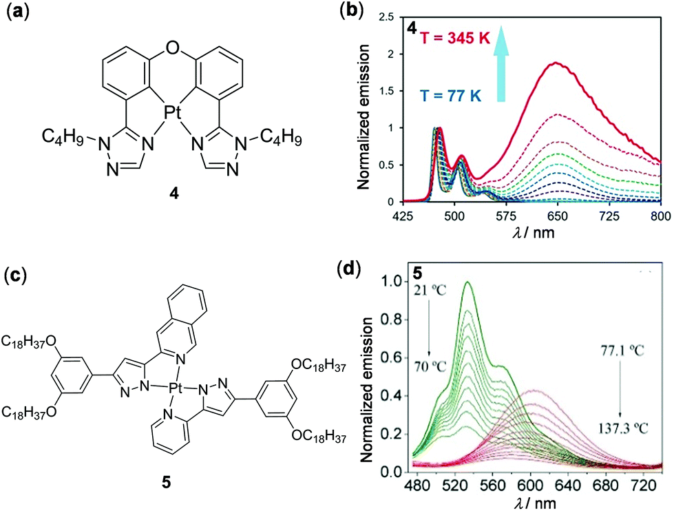 Thermo Responsive Light Emitting Metal Complexes And Related Materials Inorganic Chemistry Frontiers Rsc Publishing