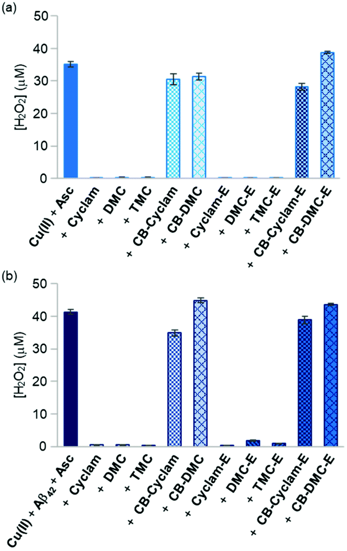 Reactivities Of Cyclam Derivatives With Metal Amyloid B Inorganic Chemistry Frontiers Rsc Publishing