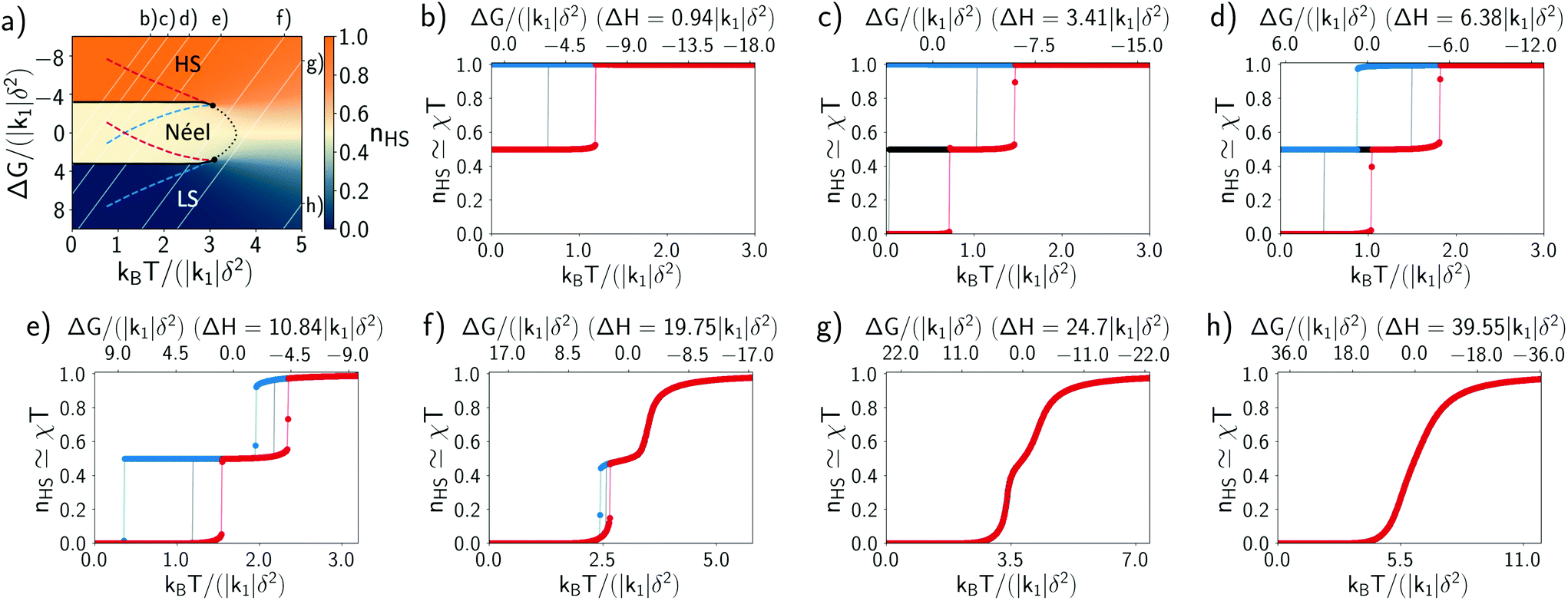 Structure Property Relationships And The Mechanisms Of Multistep Transitions In Spin Crossover Materials And Frameworks Inorganic Chemistry Frontiers Rsc Publishing