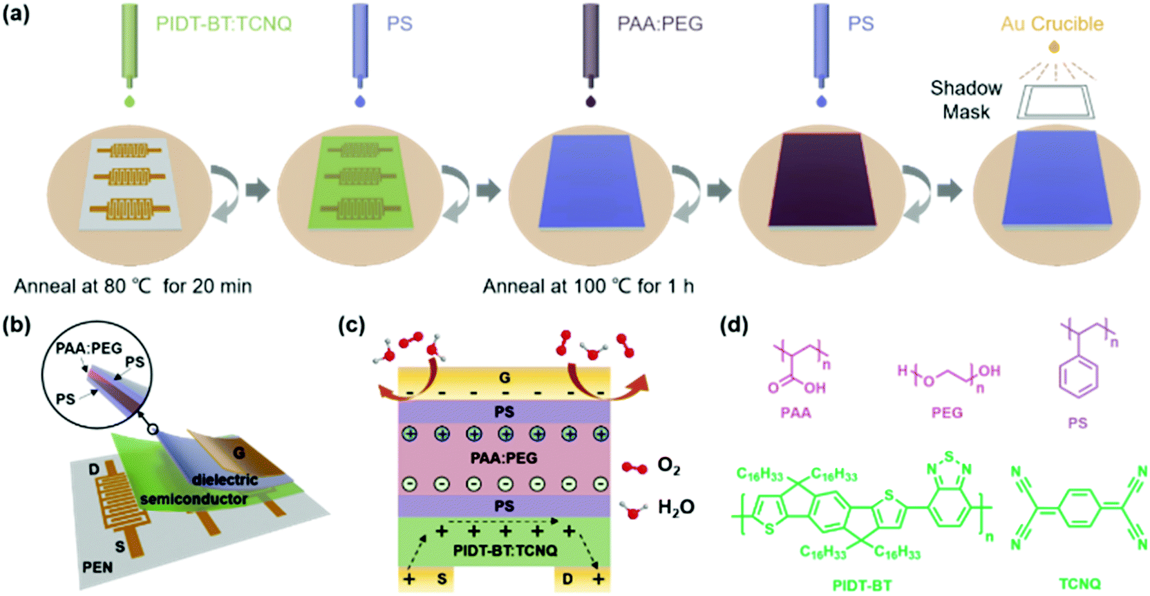 Sandwich Structured Dielectrics For Air Stable And Flexible Low Voltage Organic Transistors In Ultrasensitive Pressure Sensing Materials Chemistry Frontiers Rsc Publishing