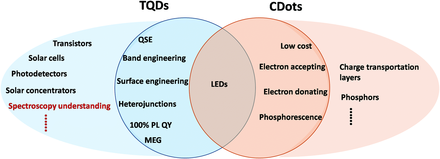 Advances In Carbon Dots From The Perspective Of Traditional Quantum Dots Materials Chemistry Frontiers Rsc Publishing