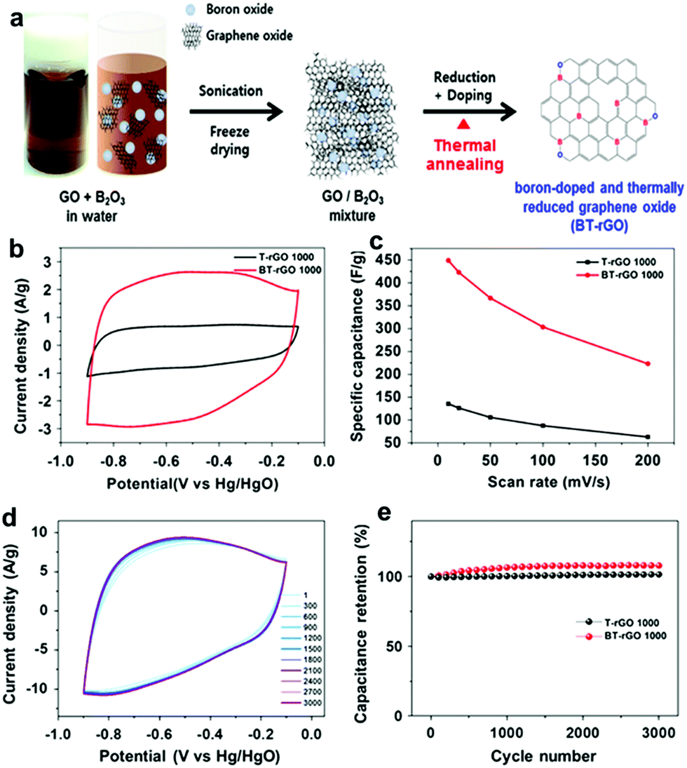 Effect Of Pore Structure And Doping Species On Charge Storage Mechanisms In Porous Carbon Based Supercapacitors Materials Chemistry Frontiers Rsc Publishing