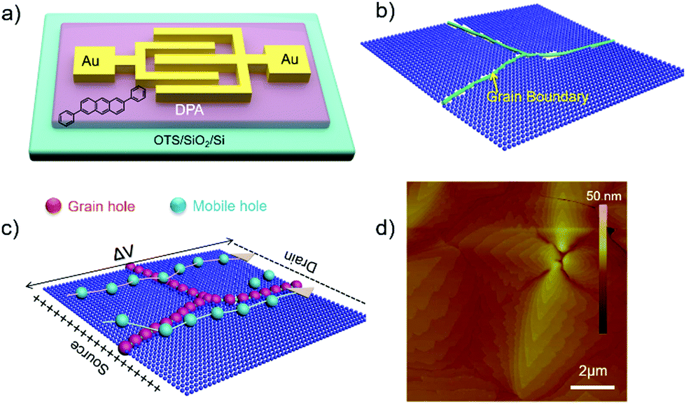 Polymer Mask Weakening Grain Boundary Effect Towards High Performance Organic Thin Film Transistors With Mobility Closing To Cm2 V 1 S 1 Materials Chemistry Frontiers Rsc Publishing