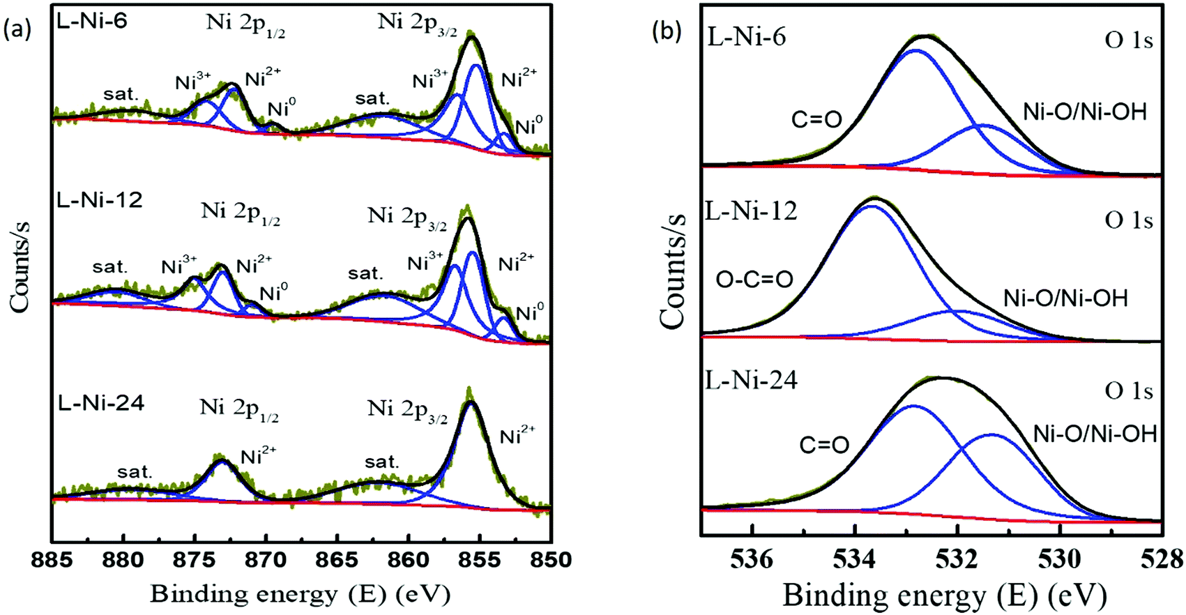 Enhancing The Oxygen Evolution Activity Of Nitrogen Doped Graphitic Carbon Shell Embedded Nickel Nickel Oxide Nanoparticles By Surface Dissolution Materials Chemistry Frontiers Rsc Publishing