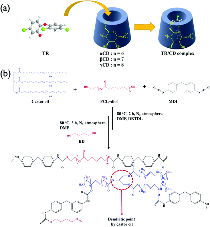 Fabrication Of Bio Based Polyurethane Nanofibers Incorporated With A Triclosan Cyclodextrin Complex For Antibacterial Applications Rsc Advances Rsc Publishing