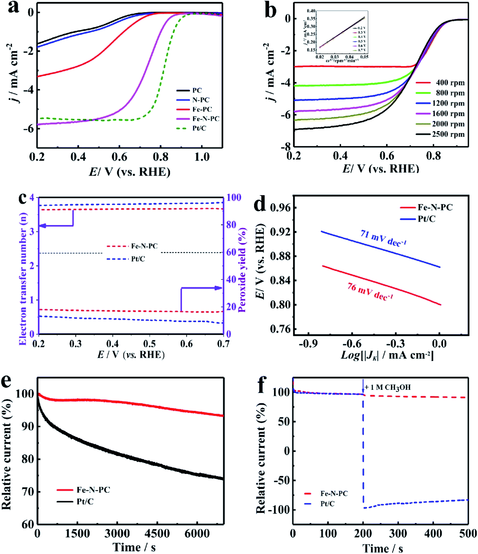 Soybean Straw Biomass Derived Fe N Co Doped Porous Carbon As An Efficient Electrocatalyst For Oxygen Reduction In Both Alkaline And Acidic Media Rsc Advances Rsc Publishing