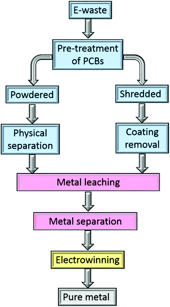 Challenges and opportunities in the recovery of gold from electronic ...