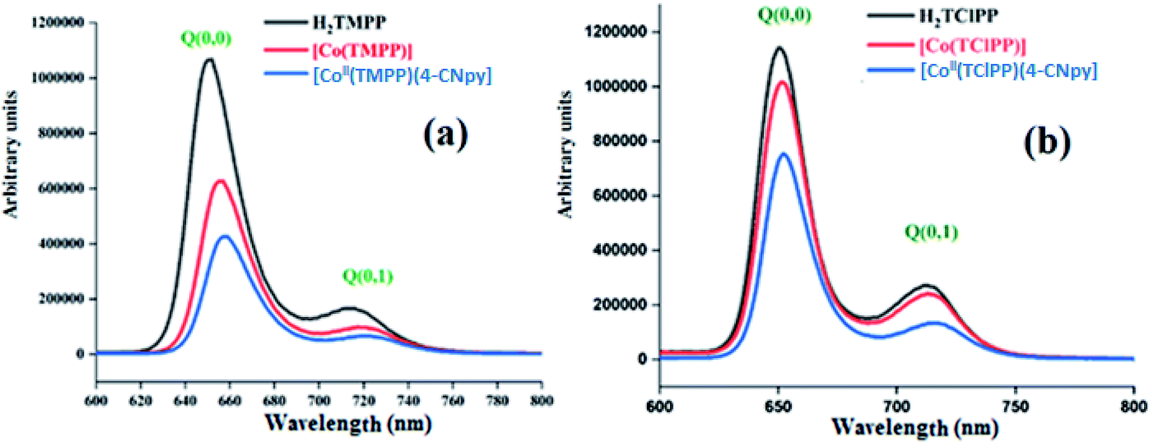 Effect Of The Coordination Of P Acceptor 4 Cyanopyridine Ligand On The Structural And Electronic Properties Of Meso Tetra Para Methoxy And Meso Tetra Para Chlorophenyl Porphyrin Cobalt Ii Coordination Compounds Application In The Catalytic