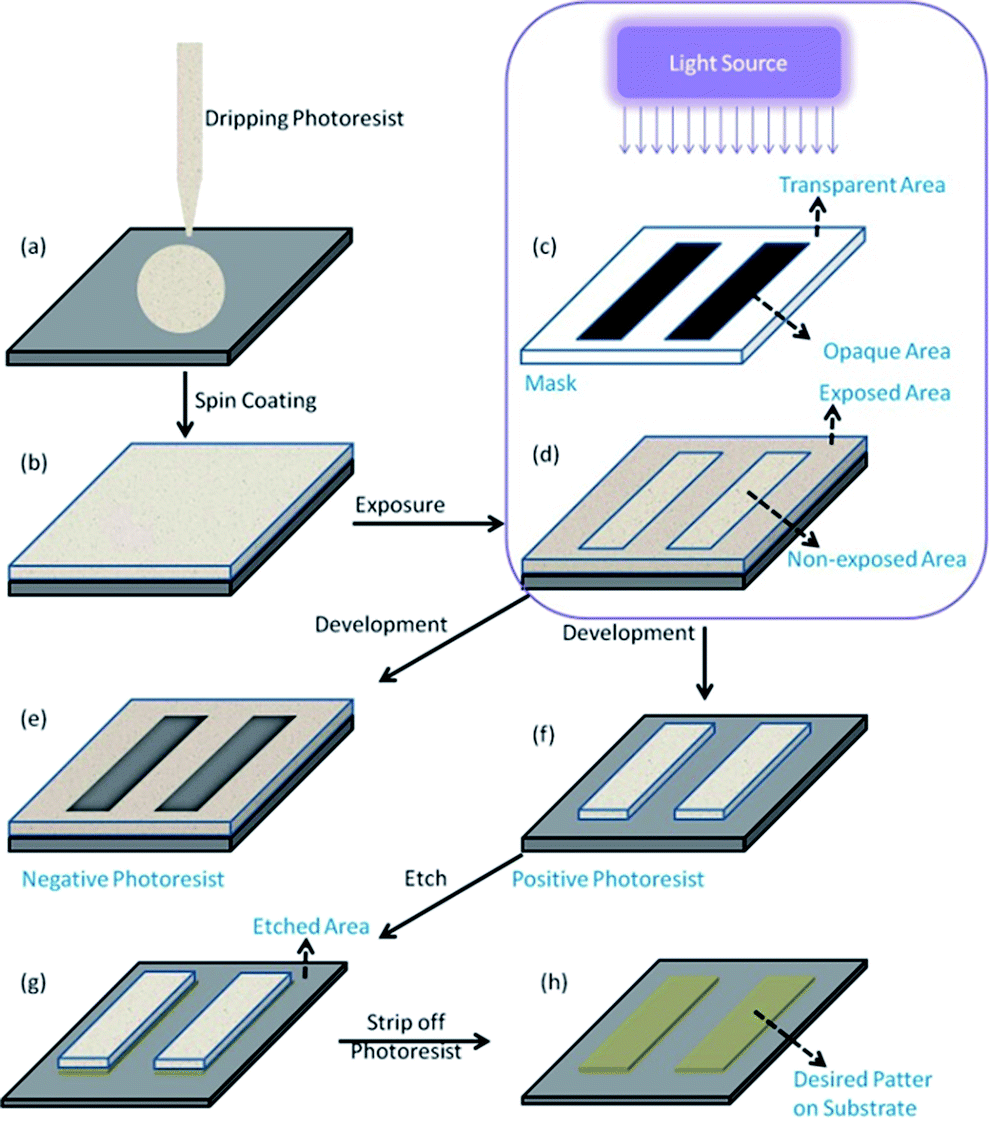 Review of recent advances in photoresists RSC Advances (RSC