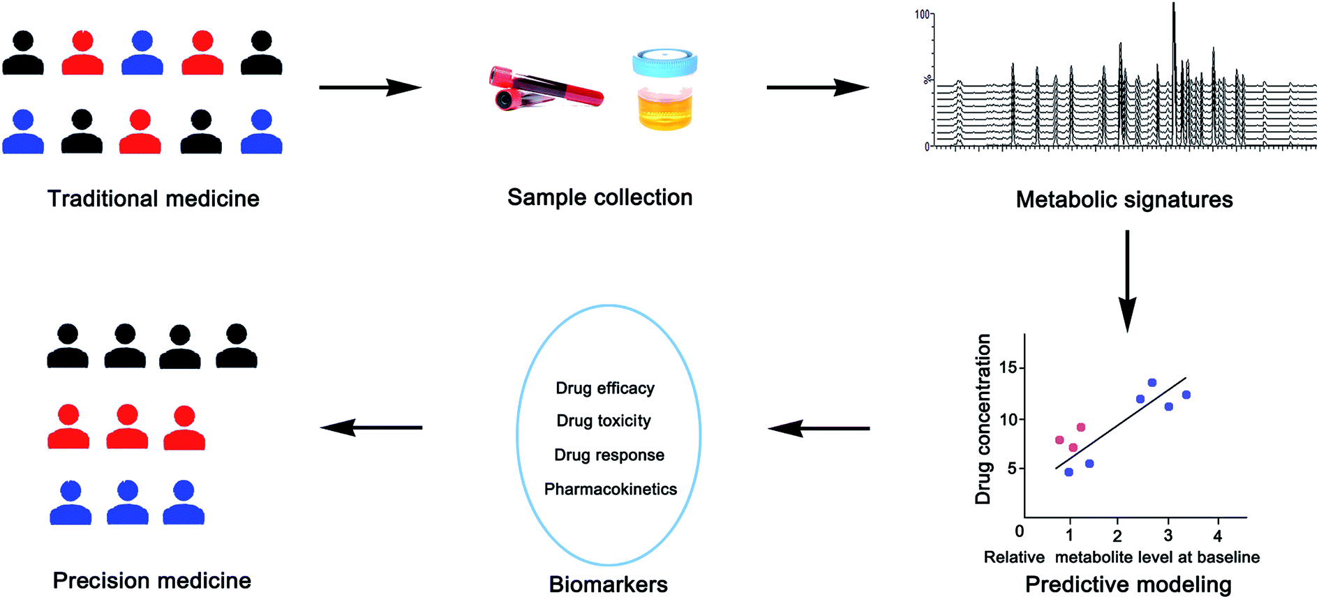 Mass spectrometry-based metabolomics in health and medical science: a  systematic review - RSC Advances (RSC Publishing)