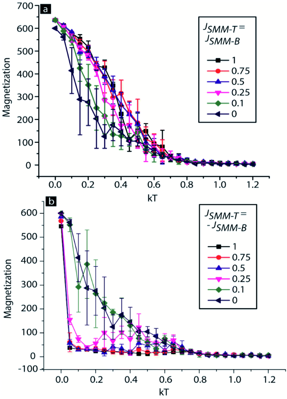 Exploring Room-temperature Transport Of Single-molecule Magnet-based ...