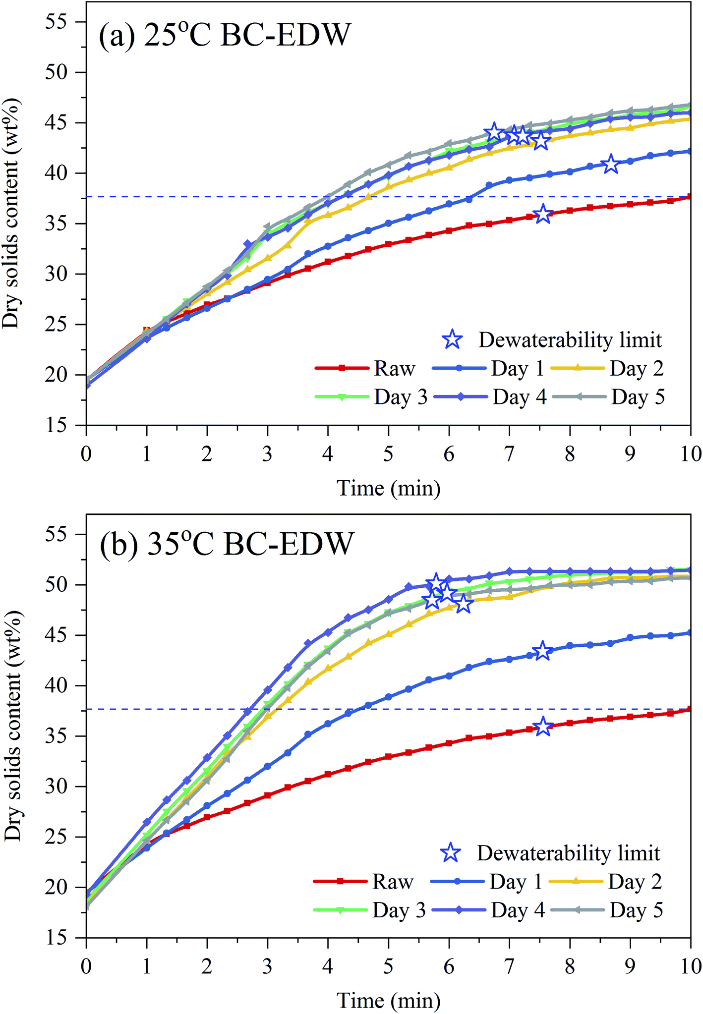 Enhancement Of Sludge Electro Dewaterability During Biological Conditioning Rsc Advances Rsc Publishing