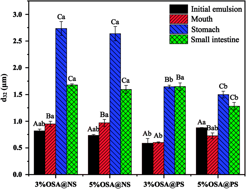 Construction Of Octenyl Succinic Anhydride Modified Porous Starch For Improving Bioaccessibility 