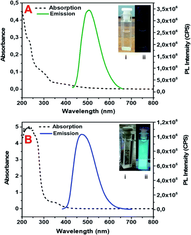 Development of a turn-on graphene quantum dot-based fluorescent probe ...