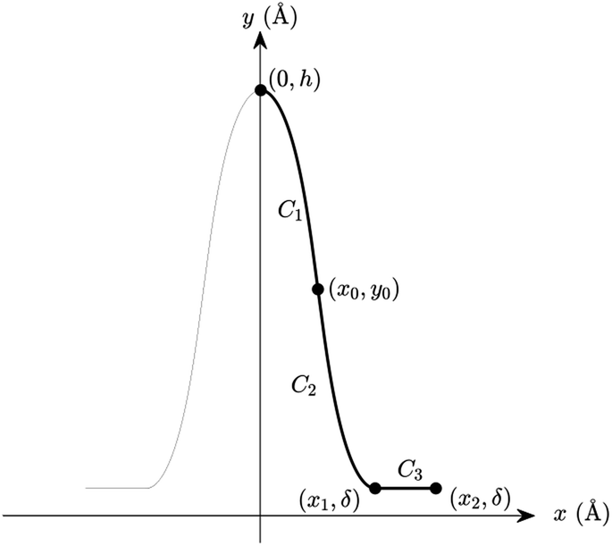 Variational Model For A Rippled Graphene Sheet Rsc Advances Rsc Publishing