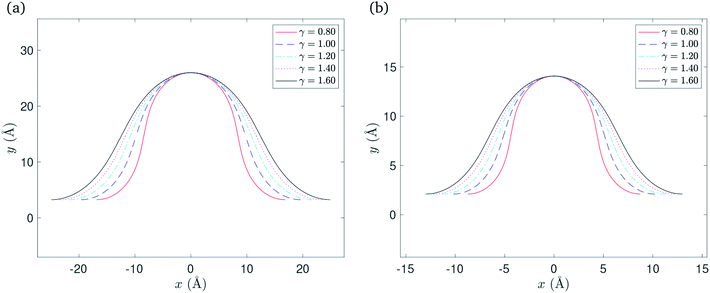 Variational Model For A Rippled Graphene Sheet Rsc Advances Rsc Publishing