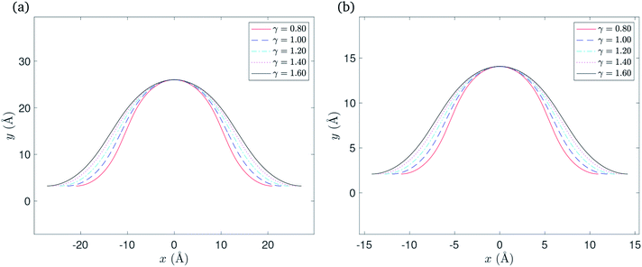 Variational Model For A Rippled Graphene Sheet Rsc Advances Rsc Publishing