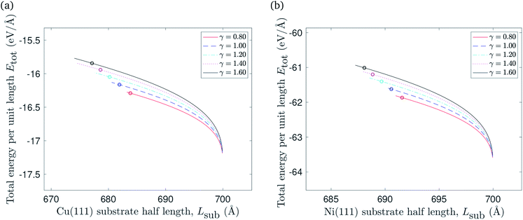 Variational Model For A Rippled Graphene Sheet Rsc Advances Rsc Publishing