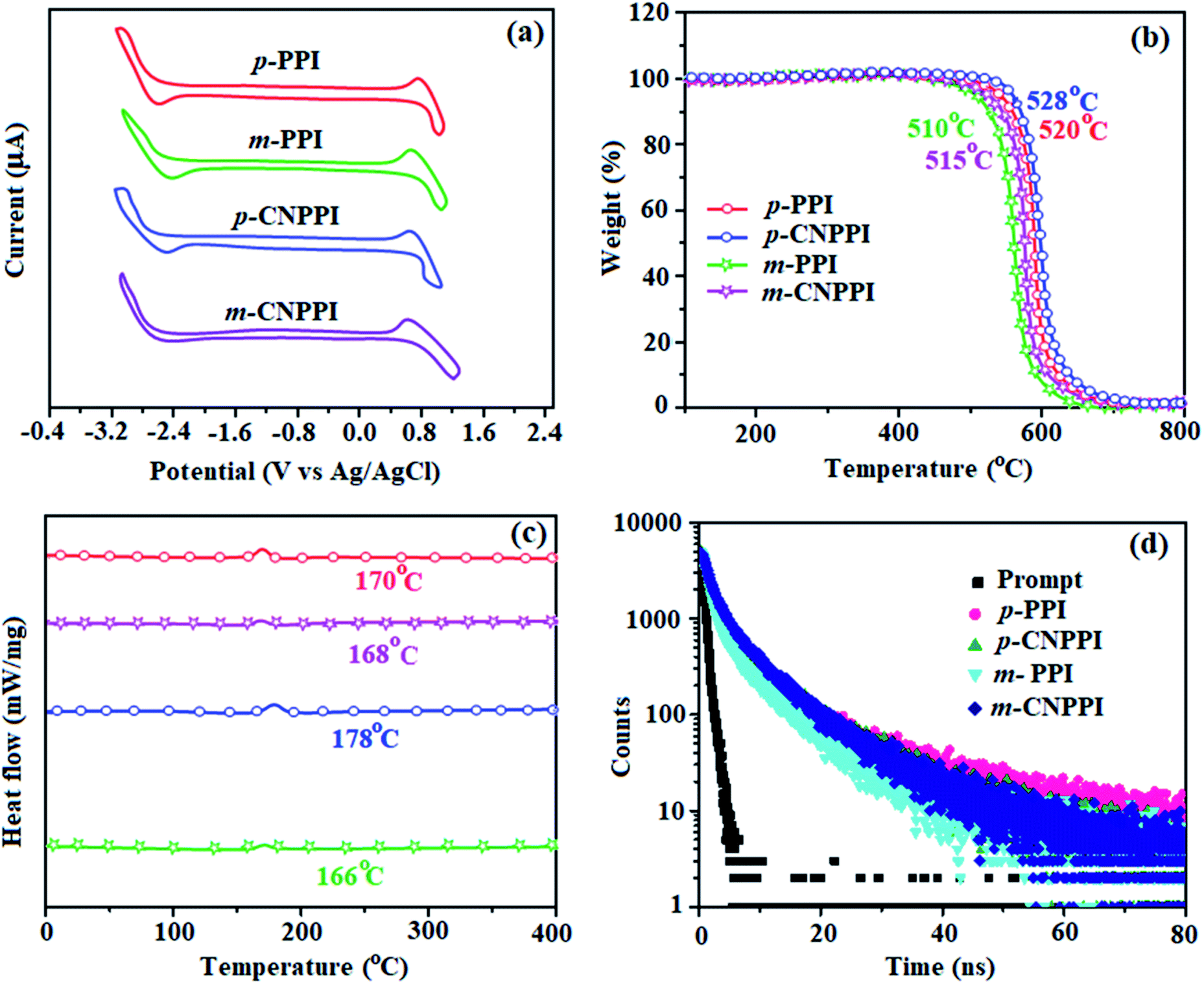 Efficient Donor Acceptor Emitter Based Nonsymmetrical Connection For Organic Emitting Diodes With Improving Exciton Utilization Rsc Advances Rsc Publishing