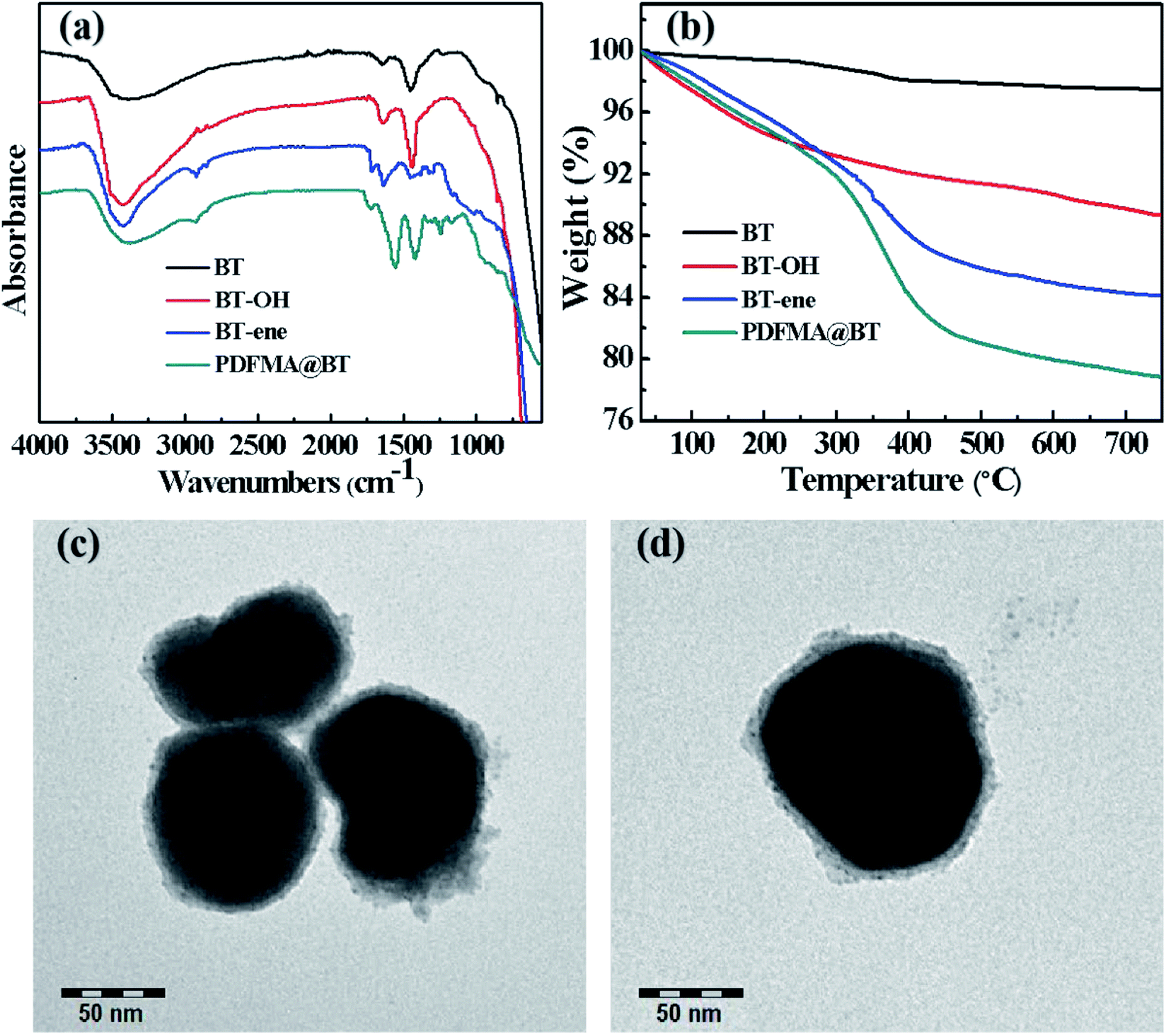 Enhanced Breakdown Strength And Suppressed Dielectric Loss Of Polymer Nanocomposites With Batio3 Fillers Modified By Fluoropolymer Rsc Advances Rsc Publishing