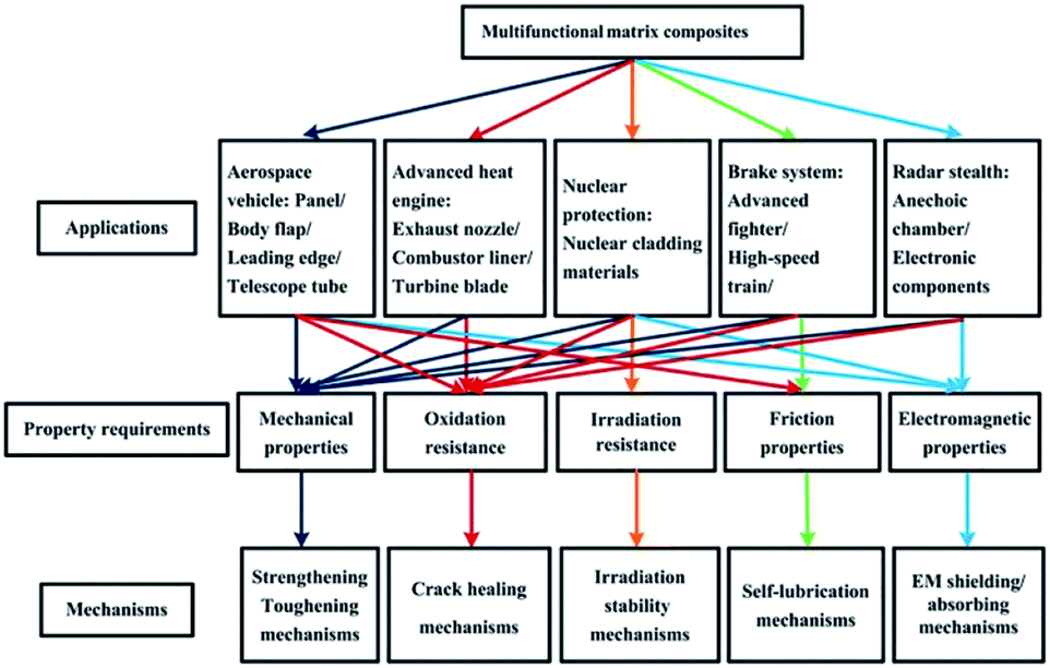 Composites properties. Composite material applications.