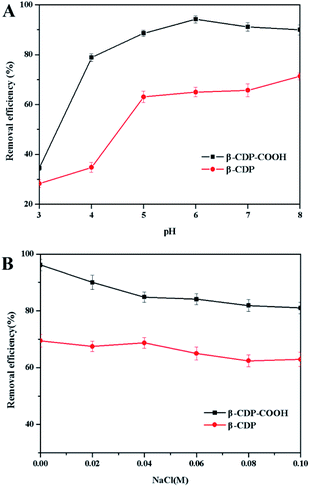 Preparation Of A Carboxymethyl β-cyclodextrin Polymer And Its Rapid ...