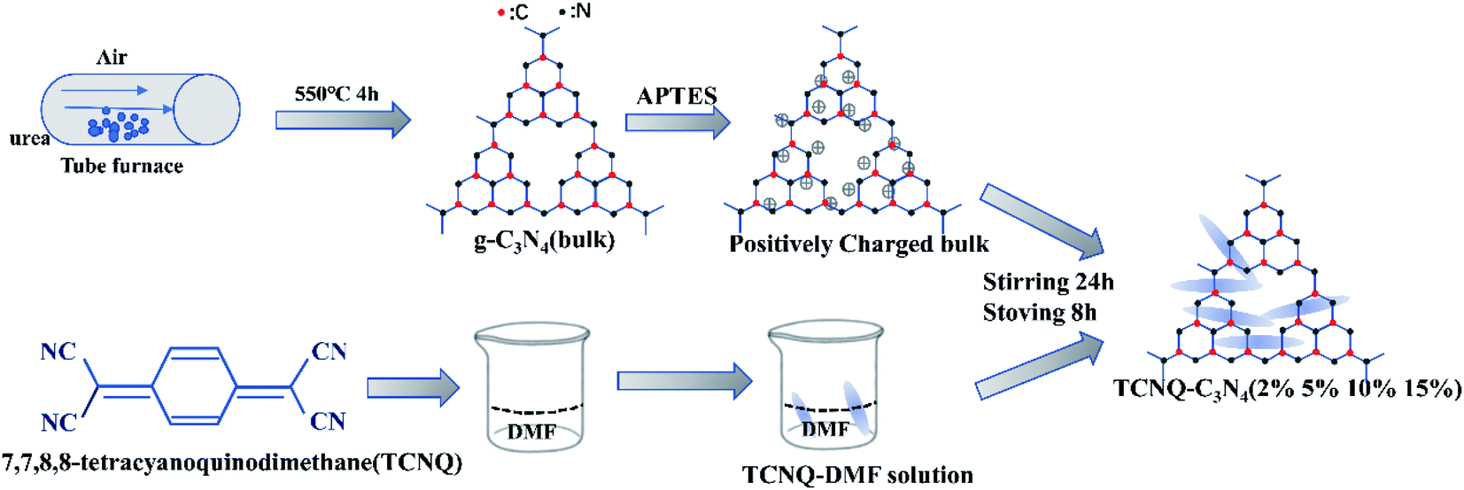 A Nine Fold Enhancement Of Visible Light Photocatalytic Hydrogen Production Of G C3n4 With Tcnq By Forming A Conjugated Structure Rsc Advances Rsc Publishing