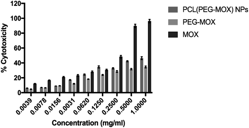 Synthesis Physicochemical Characterization Toxicity And Efficacy Of A Peg Conjugate And A Hybrid Peg Conjugate Nanoparticle Formulation Of The Antibiotic Moxifloxacin Rsc Advances Rsc Publishing