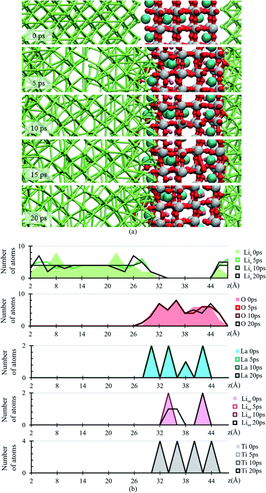 Solid electrolyte interphase formation between the Li 0.29 La 0.57 TiO