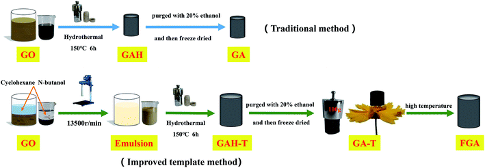 Synthesis of graphene aerogels using cyclohexane and n -butanol as soft ...