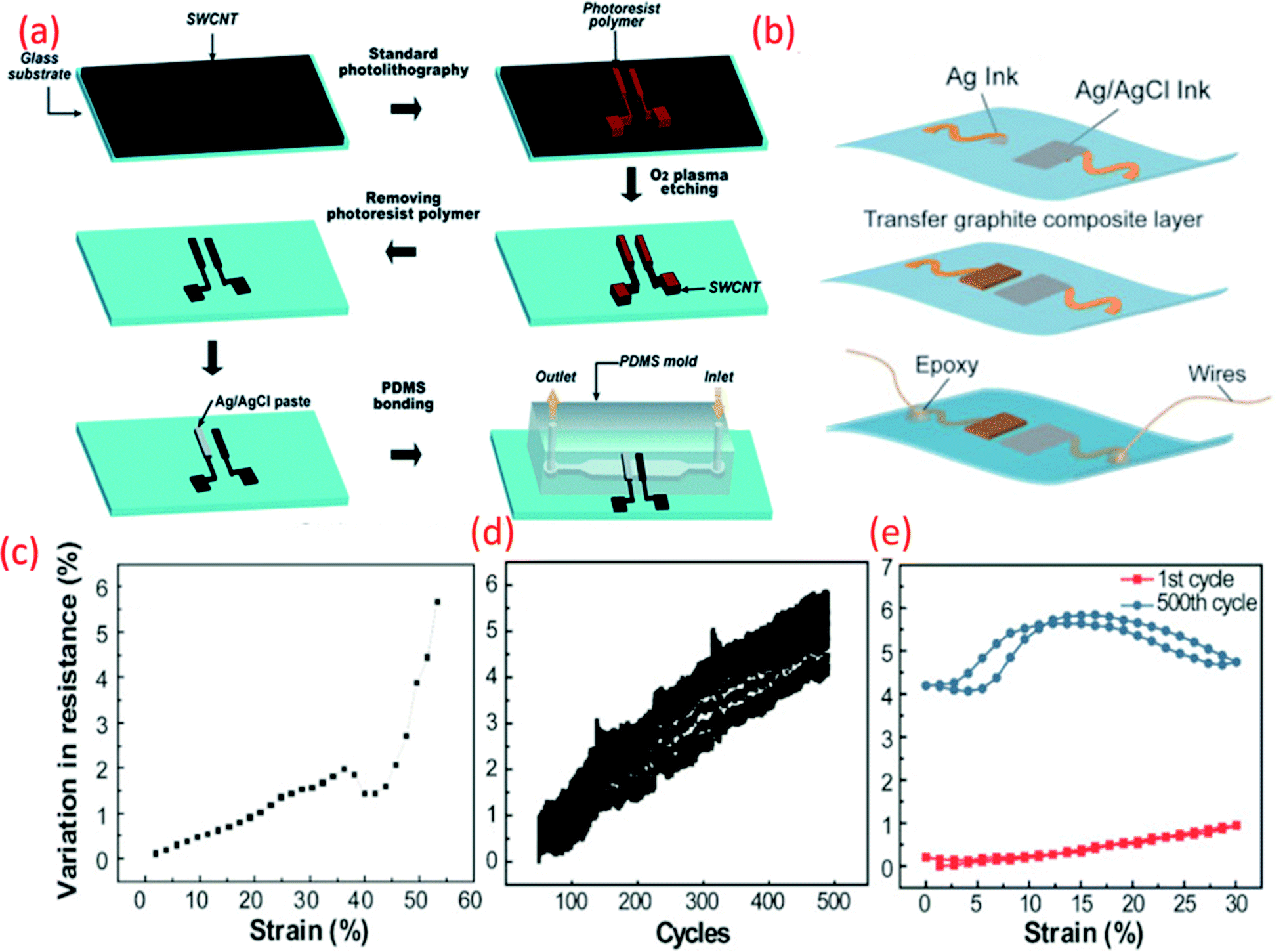 Flexible Potentiometric PH Sensors For Wearable Systems - RSC Advances ...