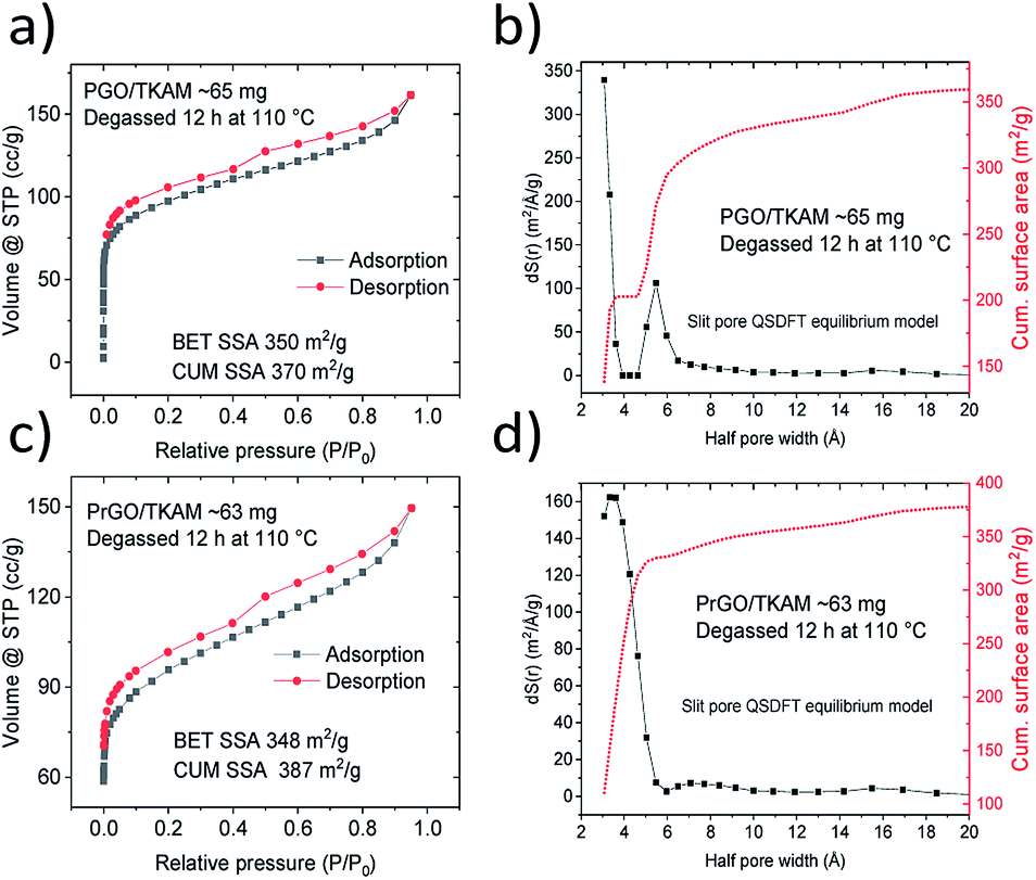 Thermally Reduced Pillared Go With Precisely Defined Slit Pore Size Rsc Advances Rsc Publishing