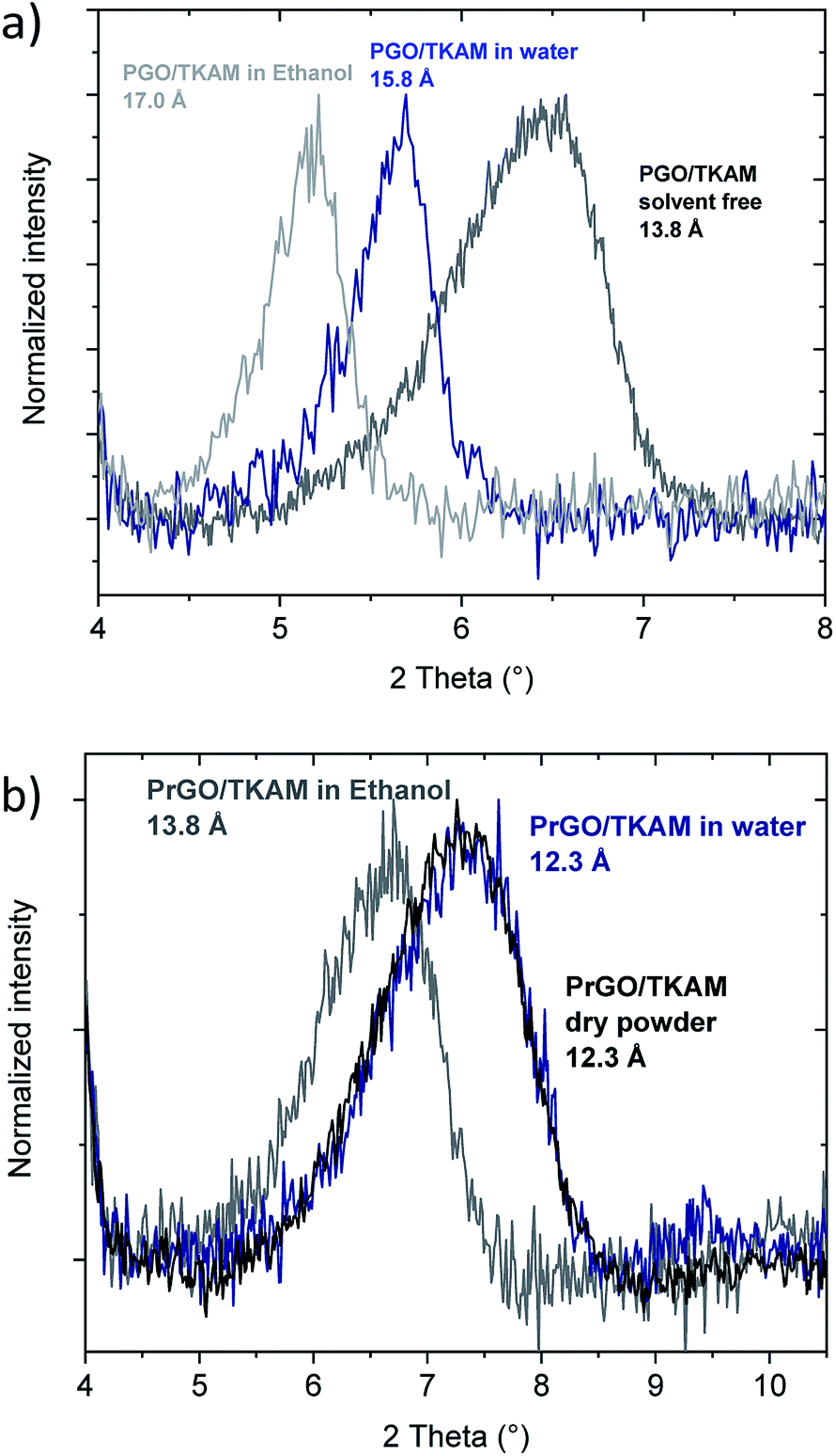 Thermally Reduced Pillared Go With Precisely Defined Slit Pore Size Rsc Advances Rsc Publishing