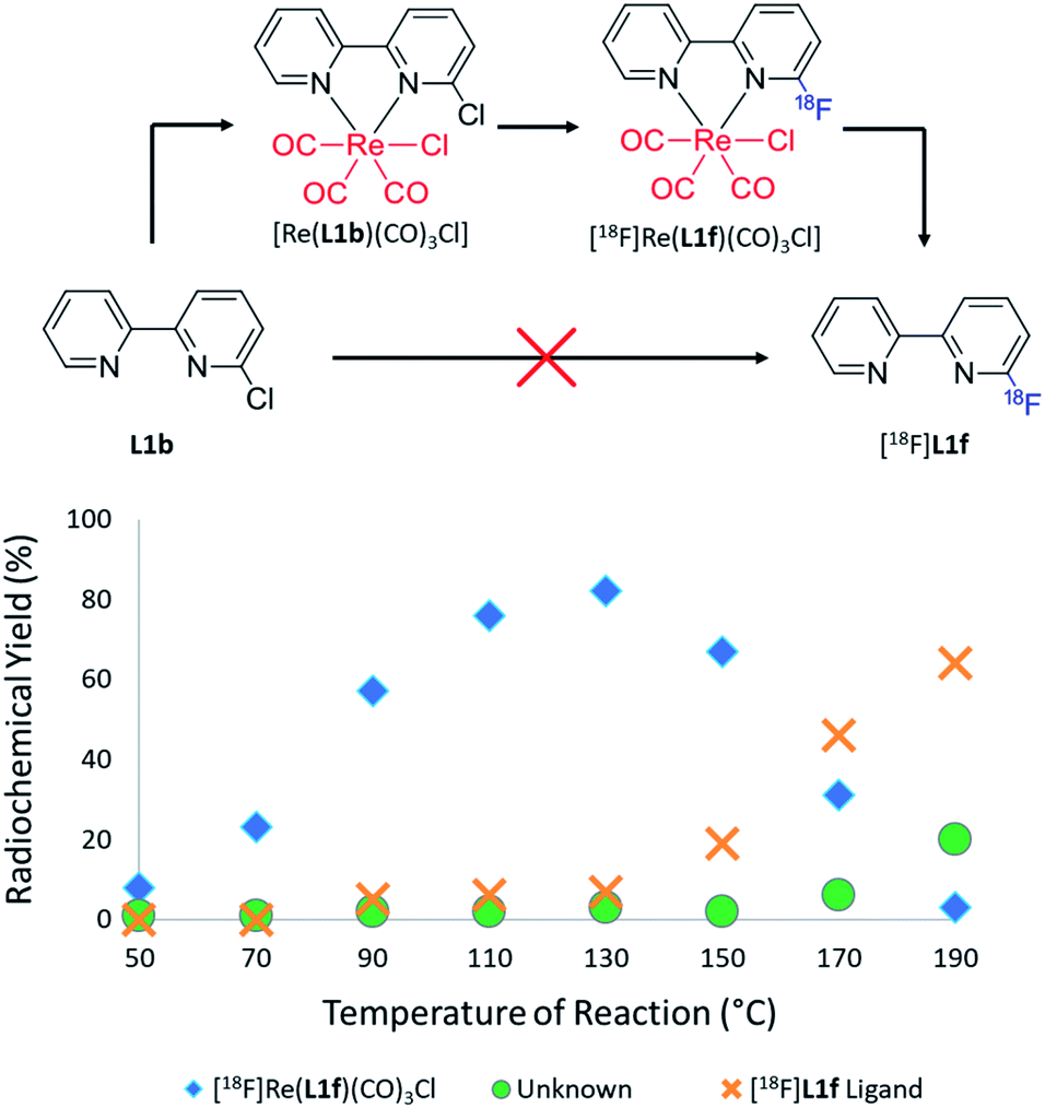 Rhenium I Complexation Dissociation Strategy For Synthesising Fluorine 18 Labelled Pyridine Bidentate Radiotracers Rsc Advances Rsc Publishing