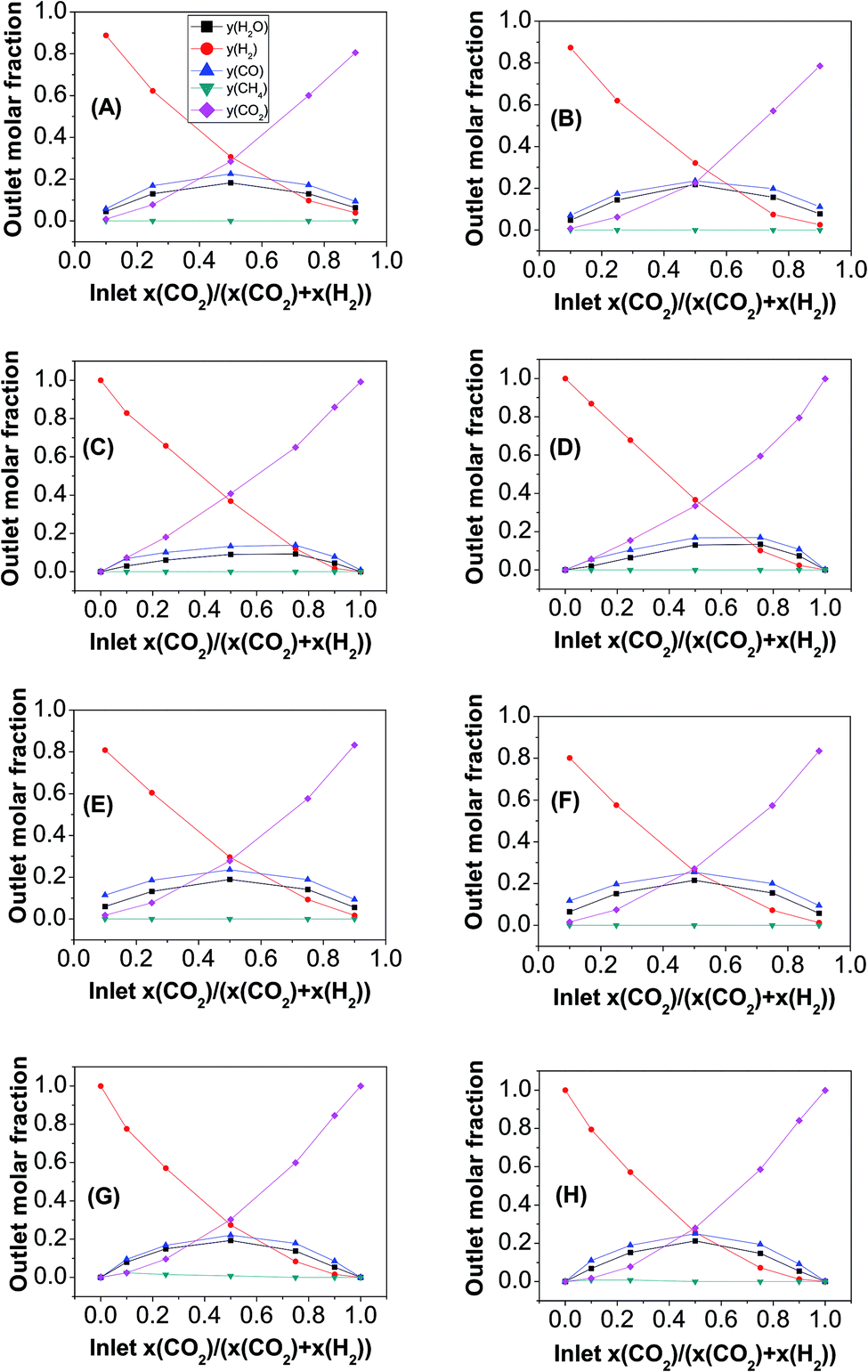 Activity Of La0 75sr0 25cr0 5mn0 5o3 D Ni3sn2 And Gd Doped Ceo2 Towards The Reverse Water Gas Shift Reaction And Carburisation For A High Temperature H2o Co2 Co Electrolysis Rsc Advances Rsc Publishing