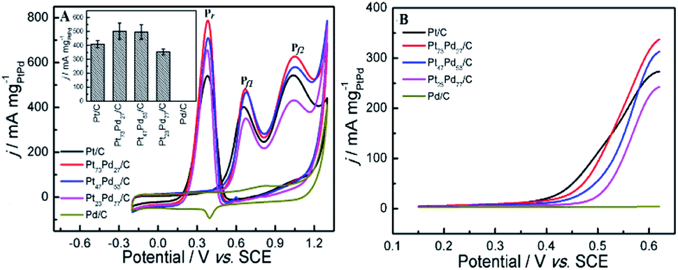 Comparison Of Electrocatalytic Activity Of Pt 1−x Pd X /C Catalysts For ...