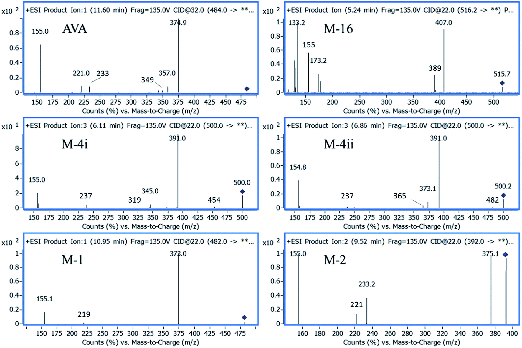 LC-MS\/MS determination of avanafil and its metabolites in rat plasma ...