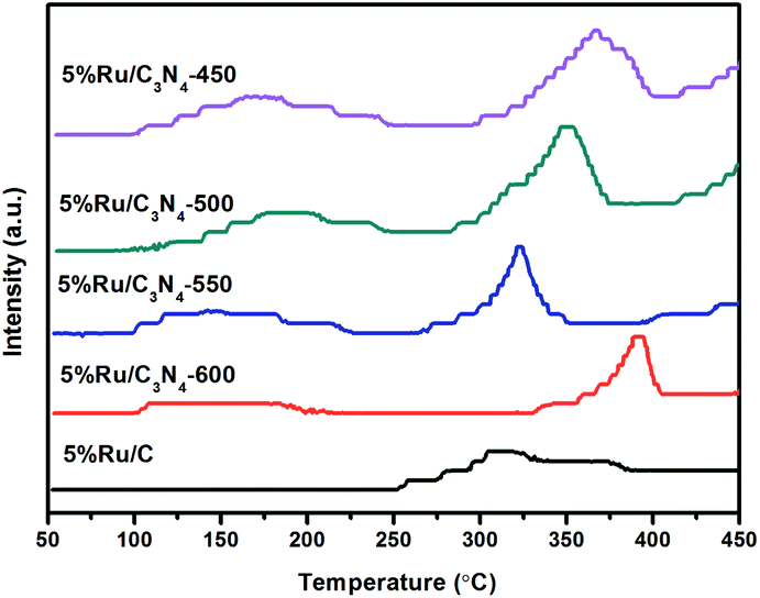 Ru G C 3 N 4 As An Efficient Catalyst For Selective Hydrogenation Of