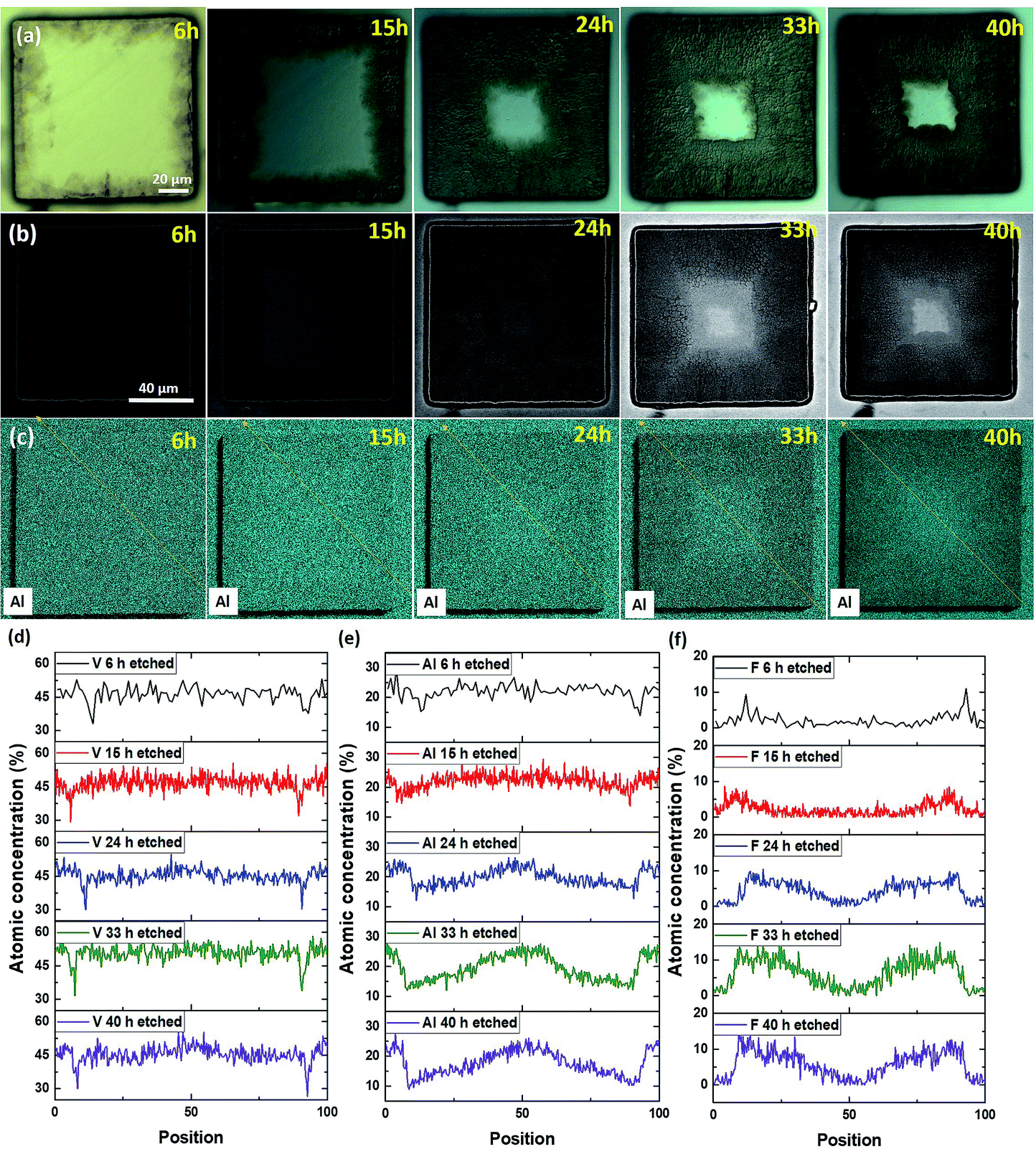 Elementary Processes Governing V2alc Chemical Etching In Hf Rsc Advances Rsc Publishing