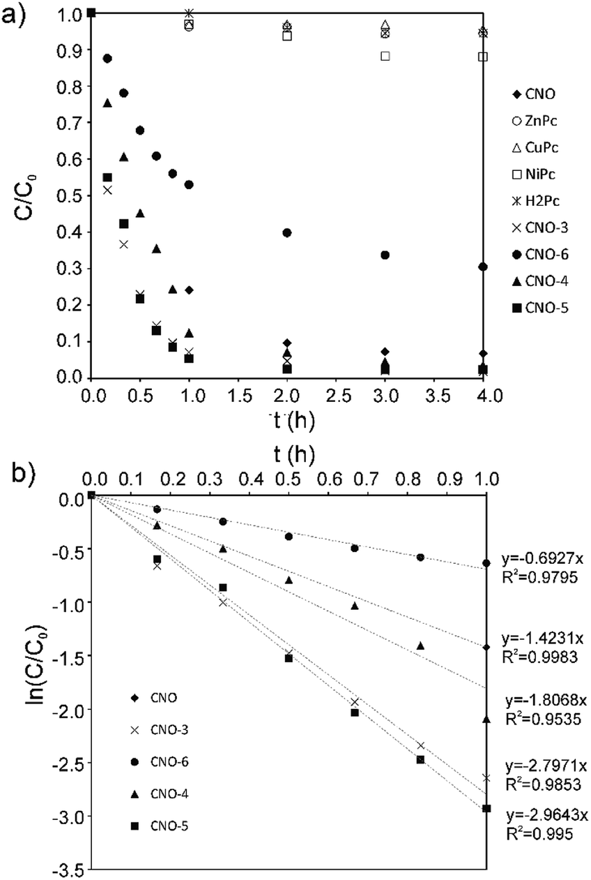 Nanostructural Catalyst Metallophthalocyanine And Carbon Nano Onion With Enhanced Visible Light Photocatalytic Activity Towards Organic Pollutants Rsc Advances Rsc Publishing