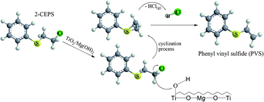 Synthesis and characterization of TiO 2 /Mg(OH) 2 composites for ...
