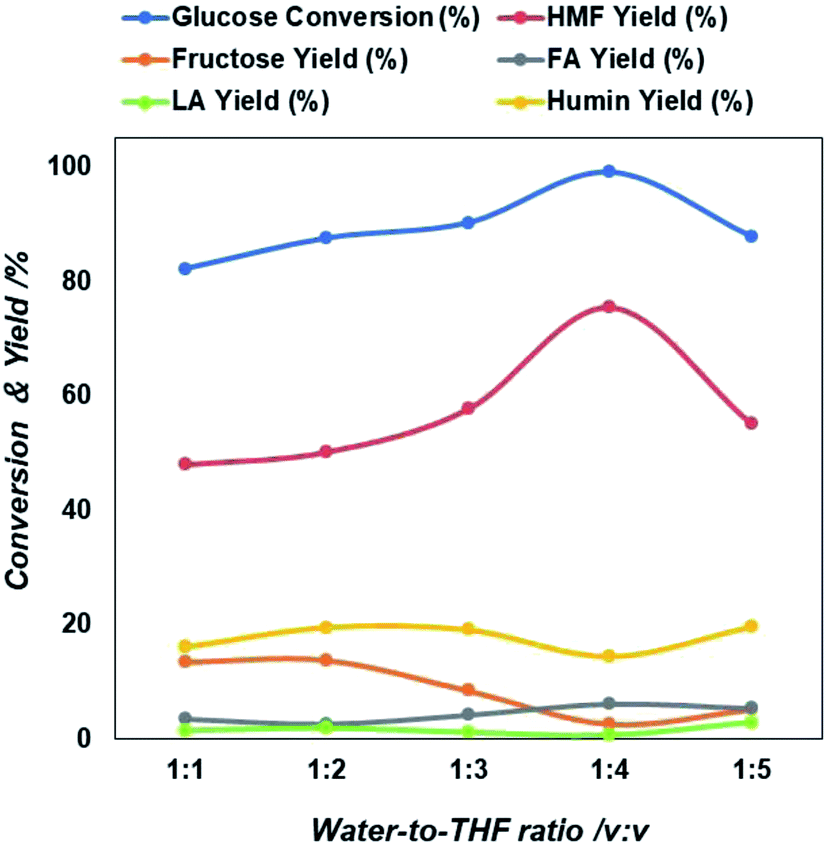 Microwave Assisted Catalytic Conversion Of Glucose To 5 Hydroxymethylfurfural Using Three Dimensional Graphene Oxide Hybrid Catalysts Rsc Advances Rsc Publishing