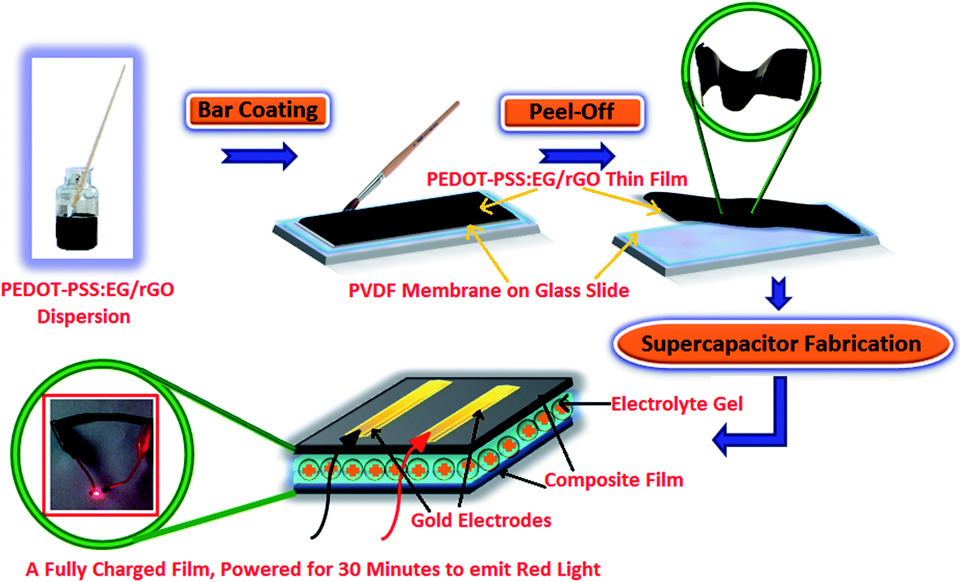 High performance flexible supercapacitors based on secondary doped