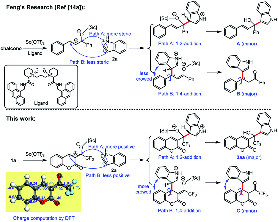 Synthesis Of 1 B Coumarinyl 1 B Indolyl Trifluoroethanols Through Regioselective Friedel Crafts Alkylation Of Indoles With B Trifluoroacetyl Coumarins Catalyzed By Sc Otf 3 Rsc Advances Rsc Publishing