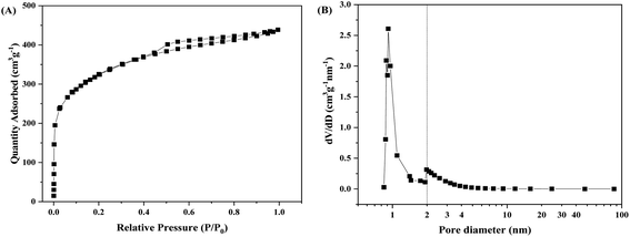 High-efficiency adsorption and regeneration of methylene blue and ...