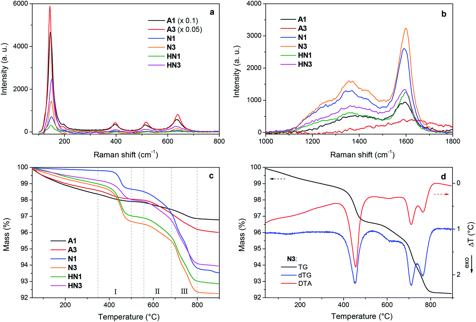 Photocatalytic Hydrogen Evolution By Co Catalyst Free Tio2 C Bulk Heterostructures Synthesized Under Mild Conditions Rsc Advances Rsc Publishing