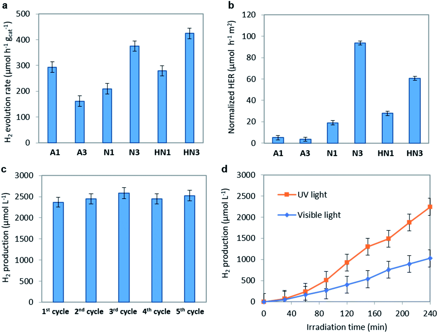 Photocatalytic Hydrogen Evolution By Co Catalyst Free Tio2 C Bulk Heterostructures Synthesized Under Mild Conditions Rsc Advances Rsc Publishing