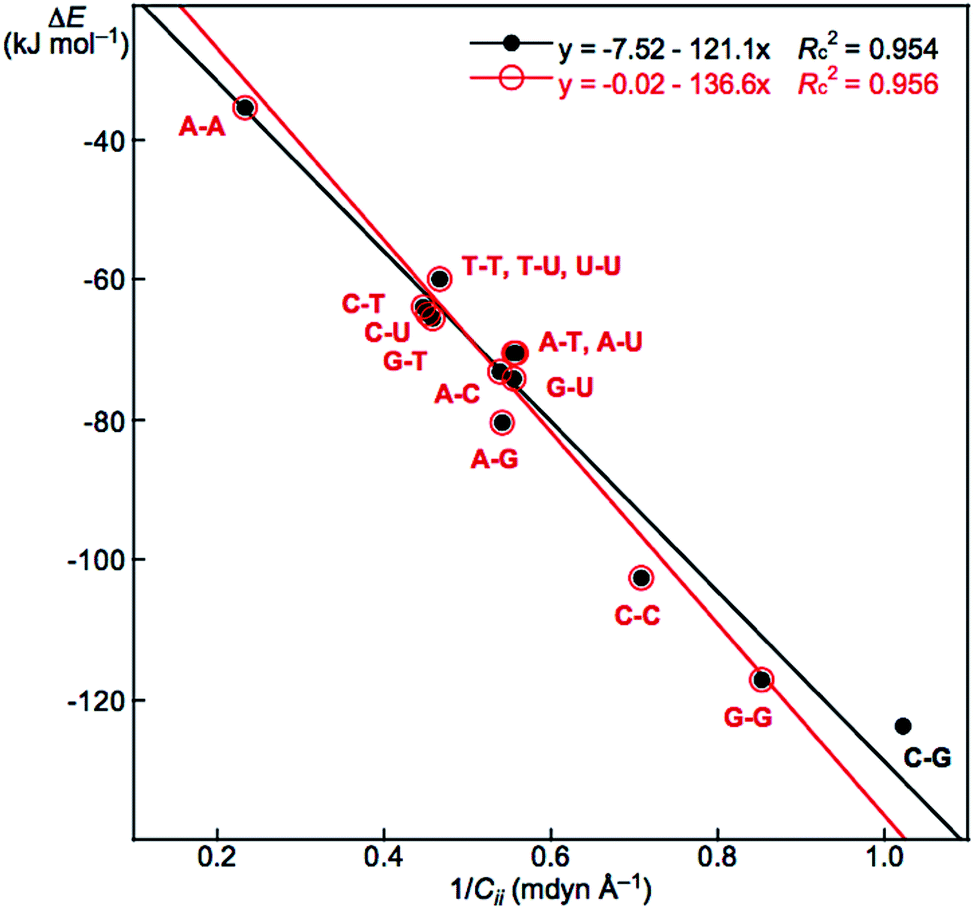 Intrinsic Dynamic And Static Nature Of Each Hb In The Multi Hbs Between Nucleobase Pairs And Its Behavior Elucidated With Qtaim Dual Functional Analysis And Qc Calculations Rsc Advances Rsc Publishing