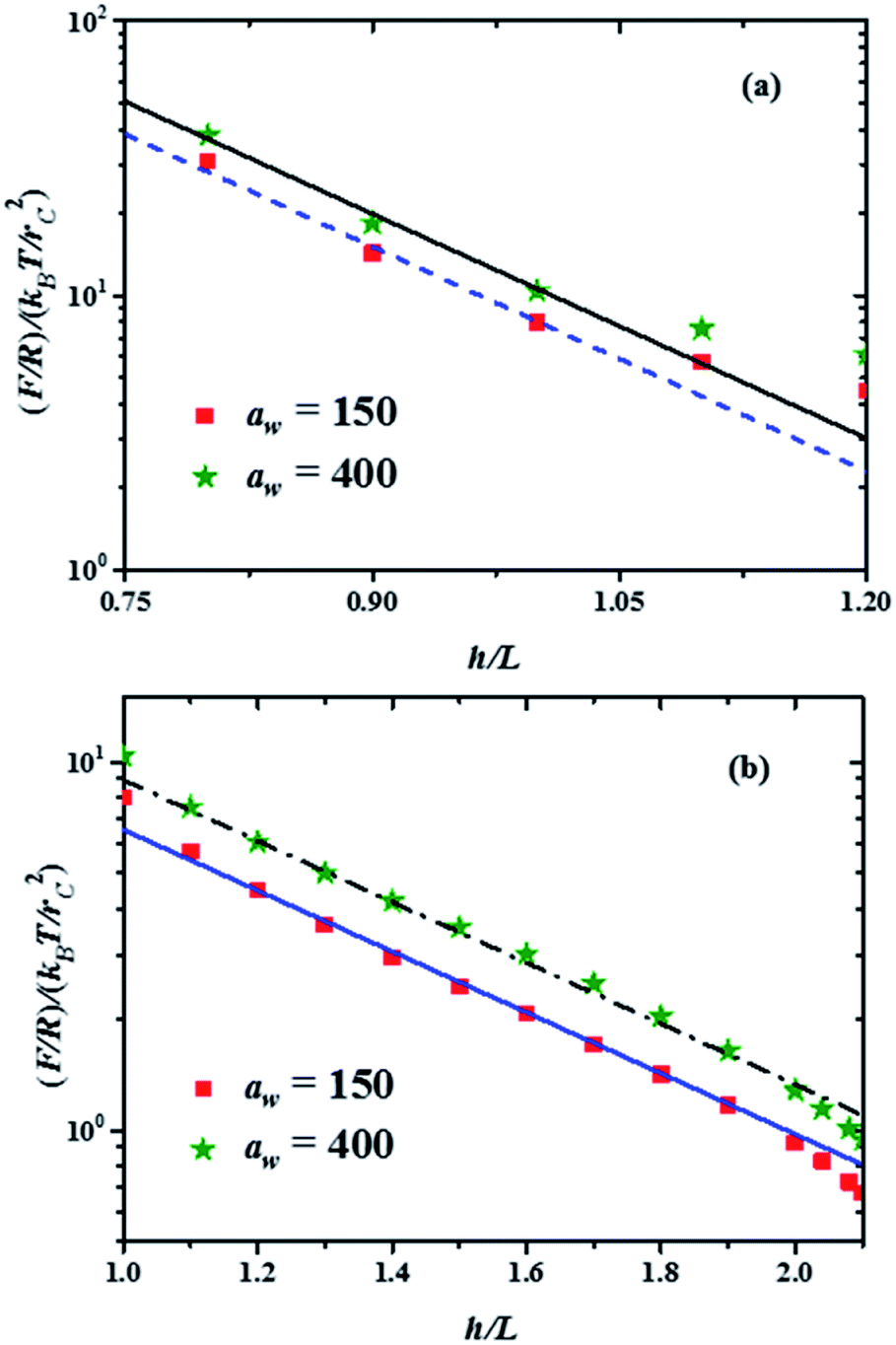 Mechanical Response Of A Surface Of Increasing Hardness Covered With A Nonuniform Polymer Brush A Numerical Simulation Model Rsc Advances Rsc Publishing