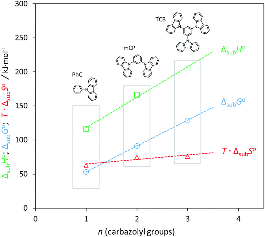 The Impact Of Phenyl Phenyl Linkage On The Thermodynamic Optical And Morphological Behavior Of Carbazol Derivatives Rsc Advances Rsc Publishing
